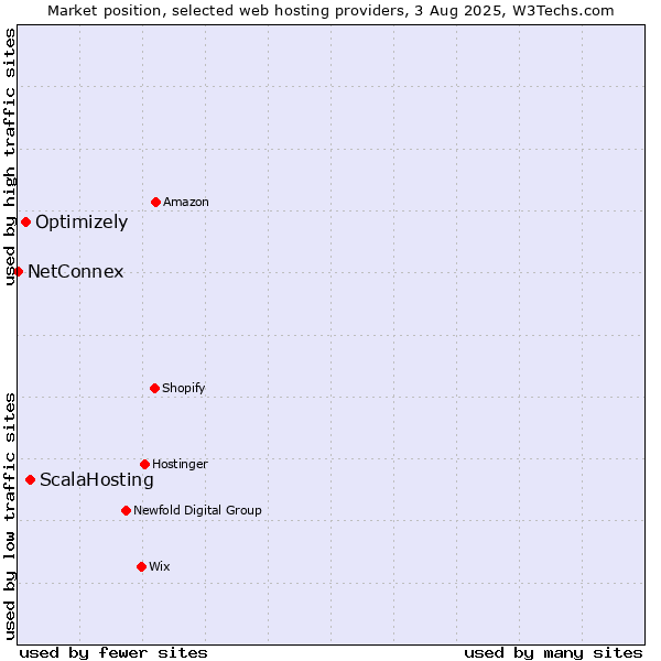 Market position of ScalaHosting vs. Optimizely vs. NetConnex