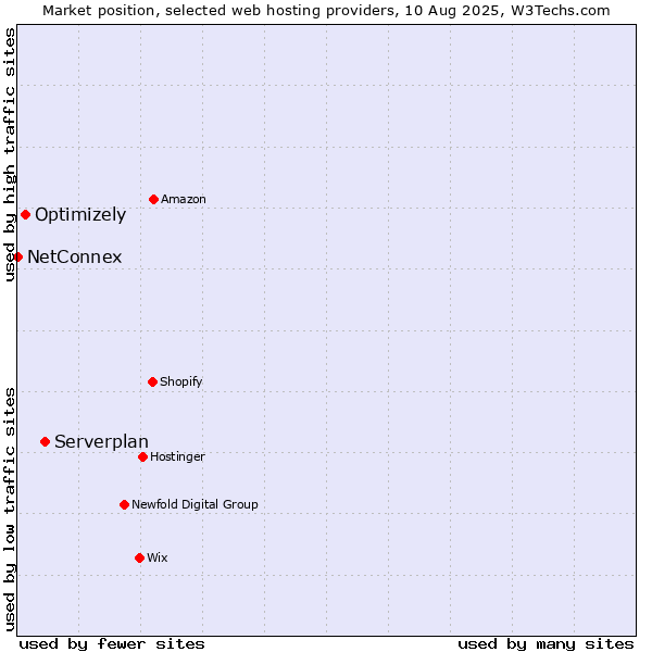 Market position of Serverplan vs. Optimizely vs. NetConnex