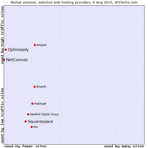 Market position of Squarespace vs. Optimizely vs. NetConnex