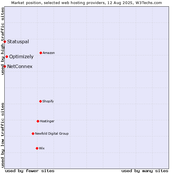 Market position of Optimizely vs. NetConnex vs. Statuspal