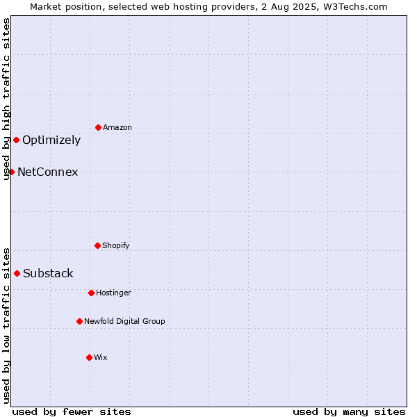 Market position of Substack vs. Optimizely vs. NetConnex