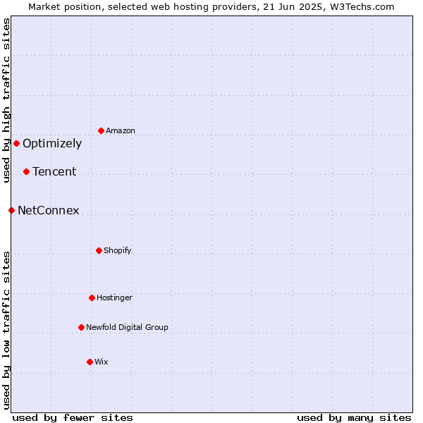 Market position of Tencent vs. Optimizely vs. NetConnex