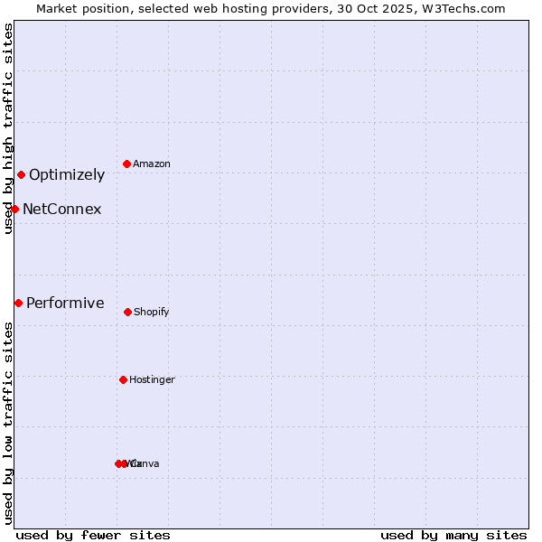 Market position of Optimizely vs. Performive vs. NetConnex