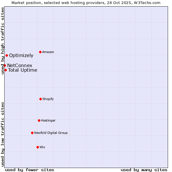 Market position of Optimizely vs. Total Uptime vs. NetConnex