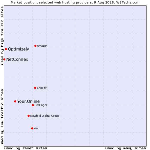 Market position of Your.Online vs. Optimizely vs. NetConnex