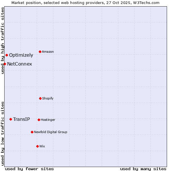 Market position of TransIP vs. Optimizely vs. NetConnex