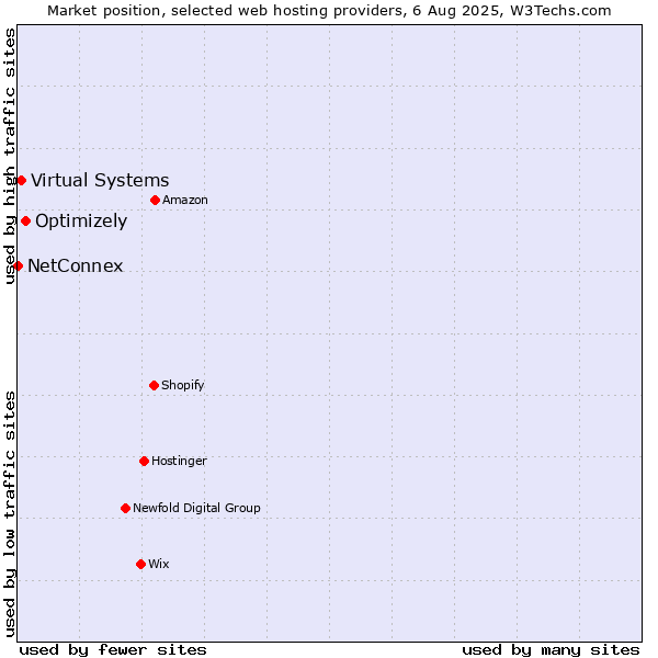 Market position of Optimizely vs. Virtual Systems vs. NetConnex