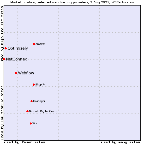 Market position of Webflow vs. Optimizely vs. NetConnex