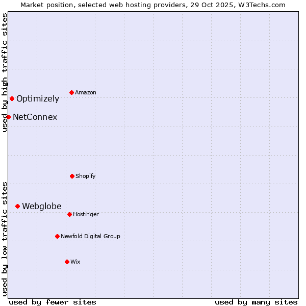 Market position of Webglobe vs. Optimizely vs. NetConnex