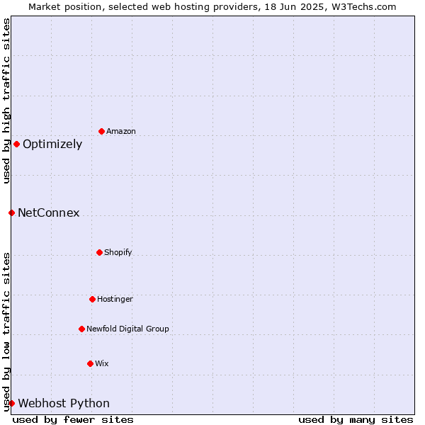 Market position of Optimizely vs. NetConnex vs. Webhost Python