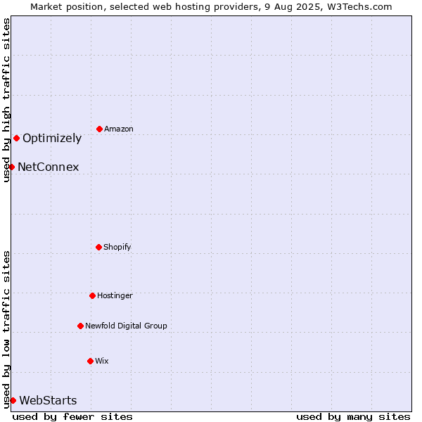 Market position of Optimizely vs. WebStarts vs. NetConnex