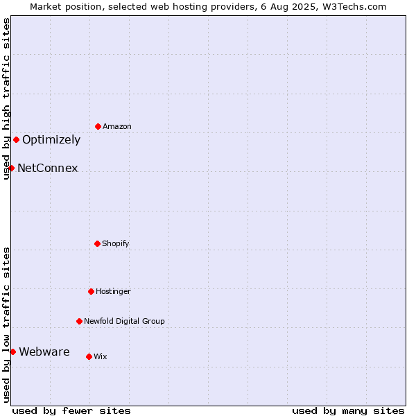 Market position of Optimizely vs. Webware vs. NetConnex