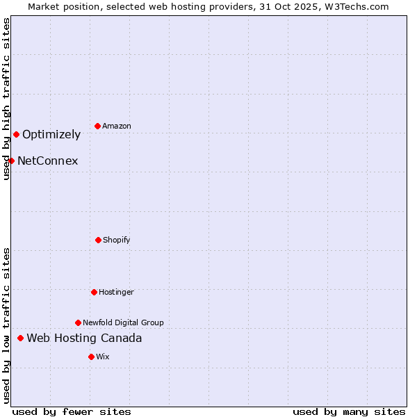 Market position of Web Hosting Canada vs. Optimizely vs. NetConnex