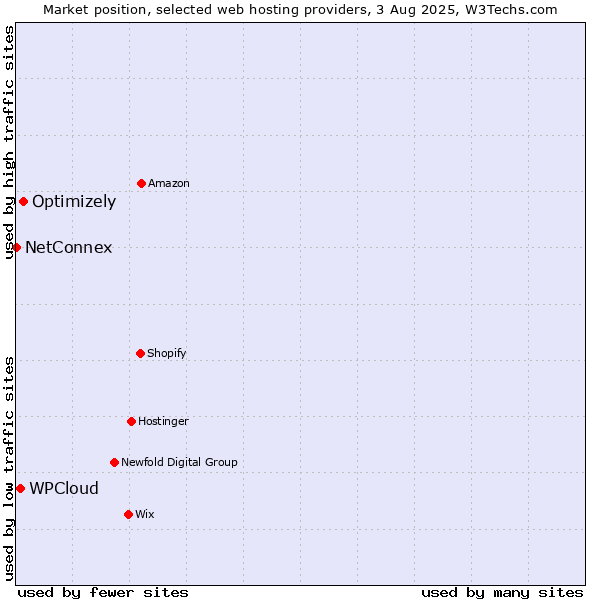 Market position of Optimizely vs. WPCloud vs. NetConnex