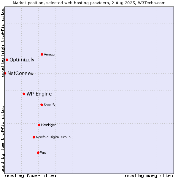Market position of WP Engine vs. Optimizely vs. NetConnex