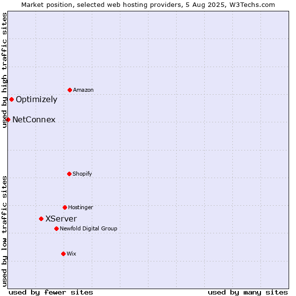 Market position of XServer vs. Optimizely vs. NetConnex