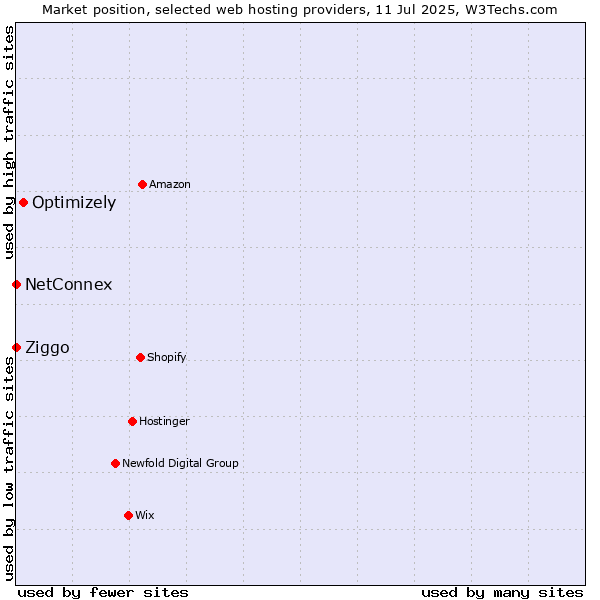 Market position of Optimizely vs. Ziggo vs. NetConnex