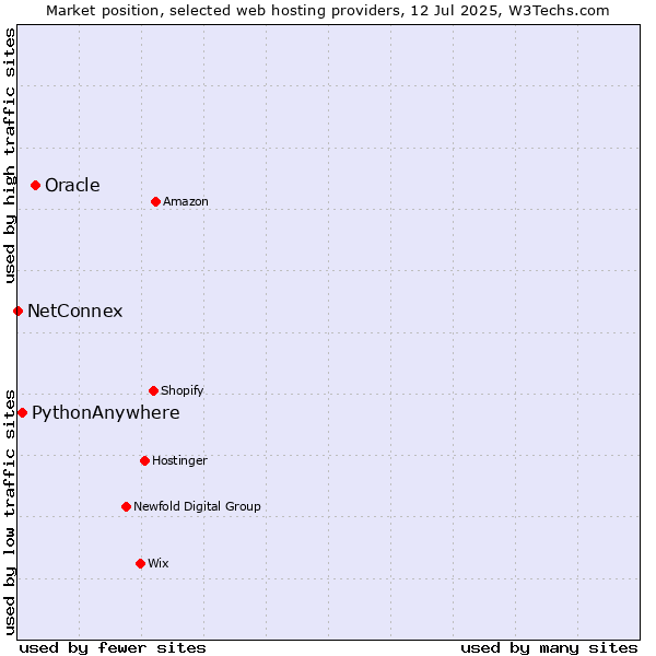 Market position of Oracle vs. PythonAnywhere vs. NetConnex