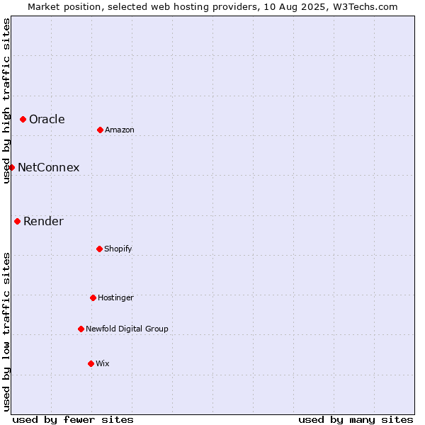 Market position of Oracle vs. Render vs. NetConnex