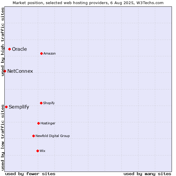 Market position of Oracle vs. Semplify vs. NetConnex