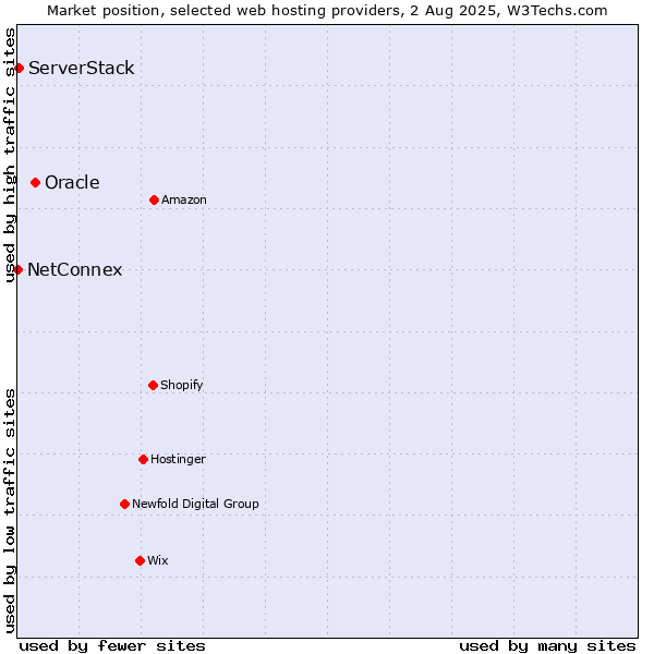 Market position of Oracle vs. ServerStack vs. NetConnex