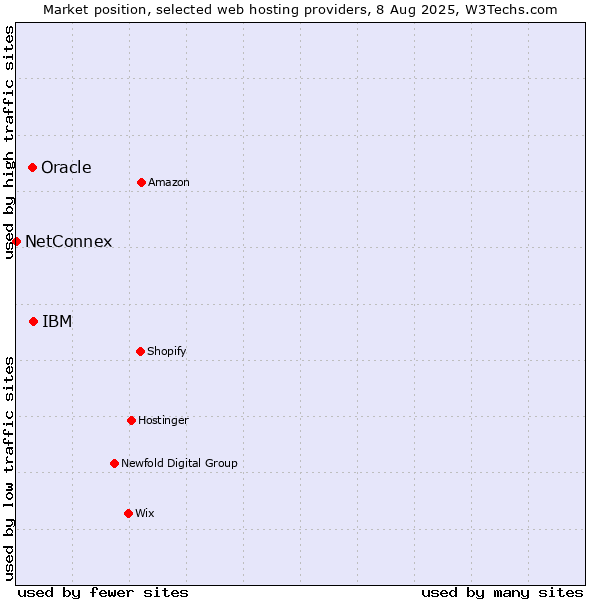 Market position of IBM vs. Oracle vs. NetConnex