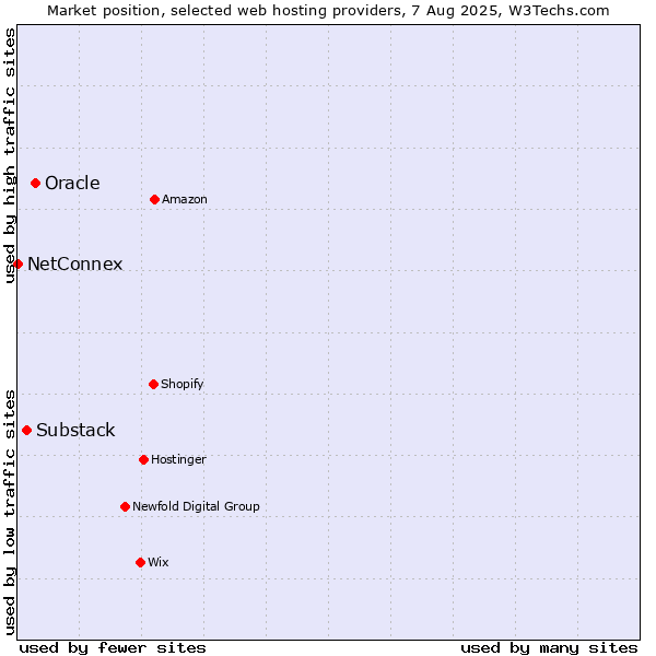 Market position of Oracle vs. Substack vs. NetConnex