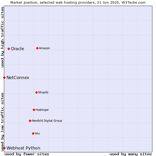 Market position of Oracle vs. NetConnex vs. Webhost Python
