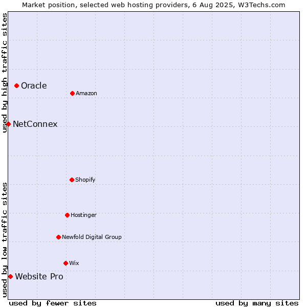 Market position of Oracle vs. Website Pro vs. NetConnex