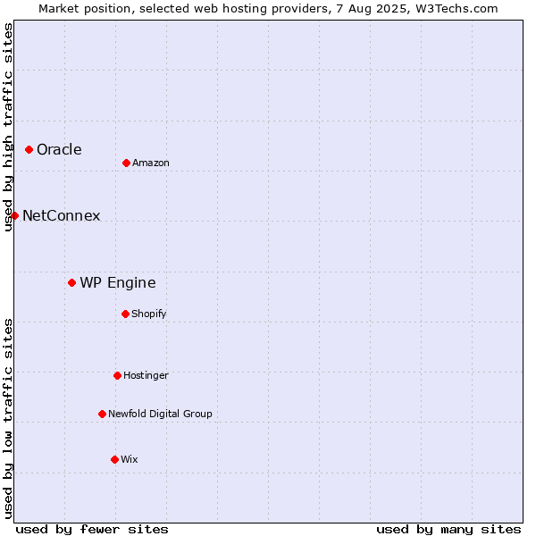 Market position of WP Engine vs. Oracle vs. NetConnex