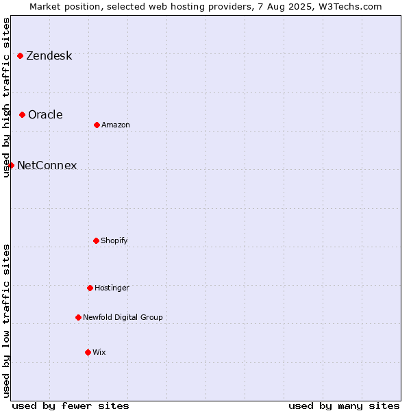 Market position of Oracle vs. Zendesk vs. NetConnex