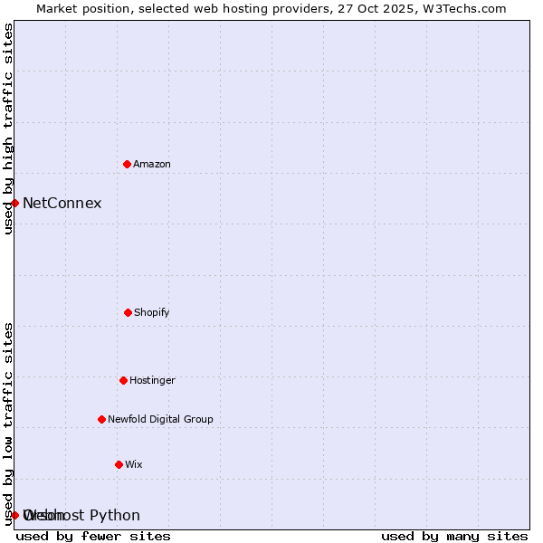 Market position of Orson vs. Webhost Python vs. NetConnex