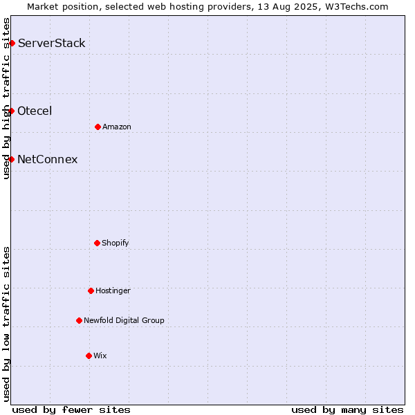 Market position of ServerStack vs. NetConnex vs. Otecel