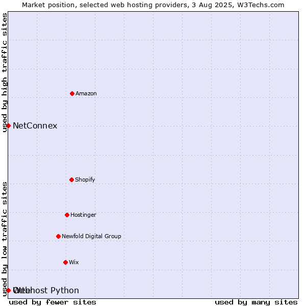 Market position of NetConnex vs. Otter vs. Webhost Python