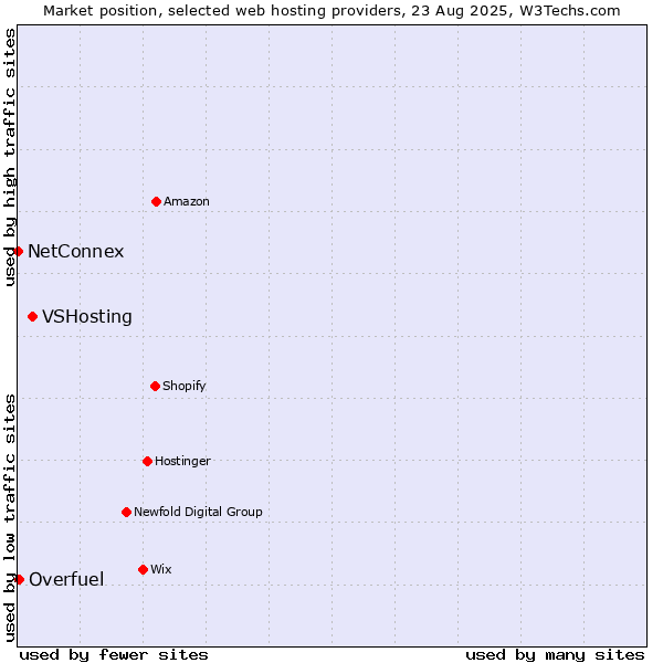 Market position of VSHosting vs. Overfuel vs. NetConnex
