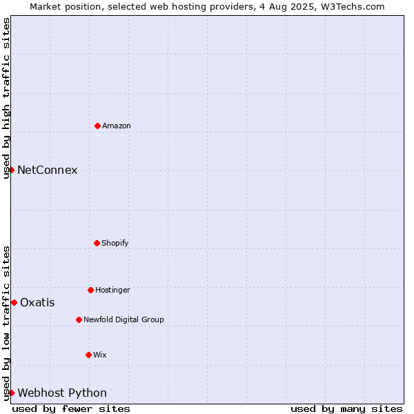 Market position of Oxatis vs. NetConnex vs. Webhost Python