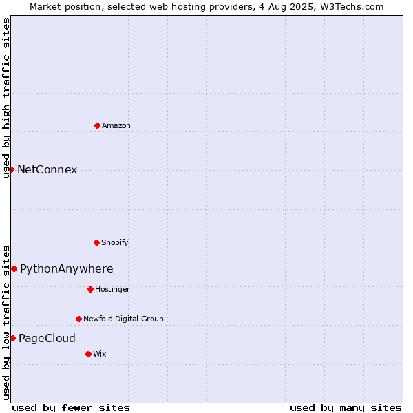 Market position of PythonAnywhere vs. PageCloud vs. NetConnex
