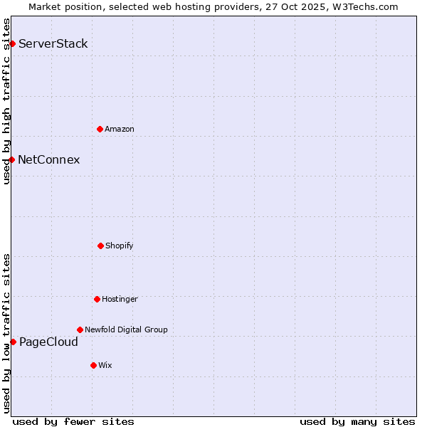 Market position of PageCloud vs. ServerStack vs. NetConnex