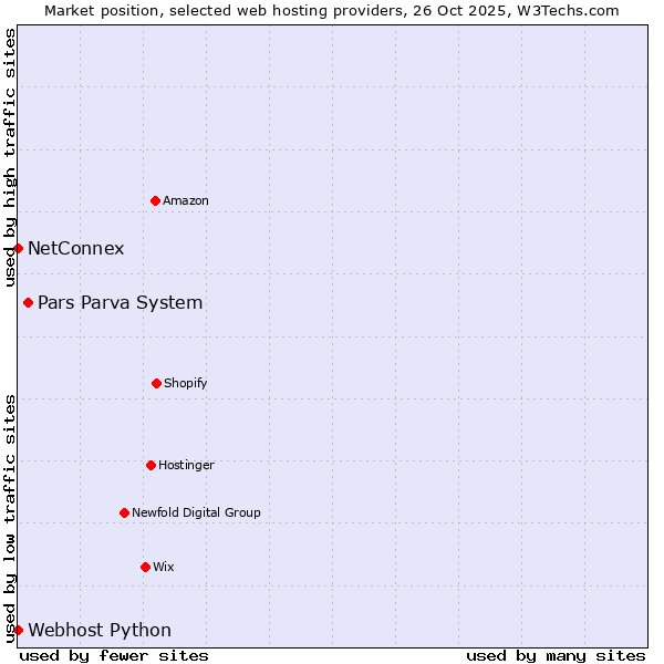 Market position of Pars Parva System vs. Webhost Python vs. NetConnex