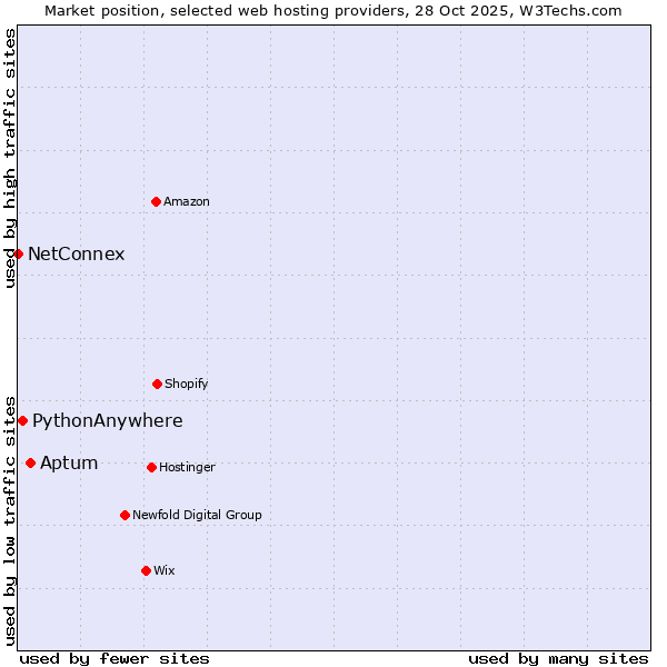 Market position of Aptum vs. PythonAnywhere vs. NetConnex