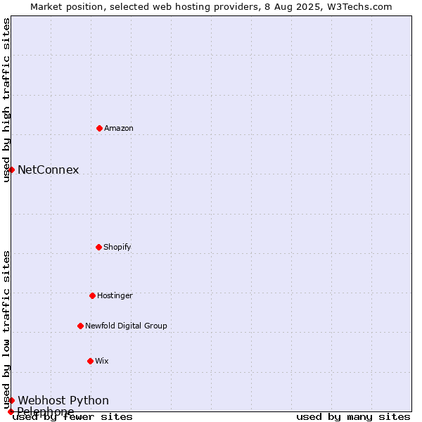 Market position of Webhost Python vs. NetConnex vs. Pelephone
