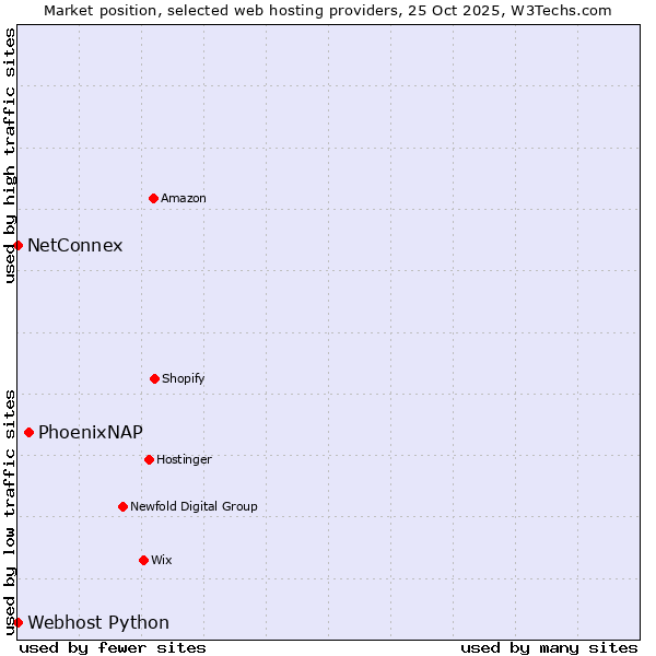 Market position of PhoenixNAP vs. Webhost Python vs. NetConnex