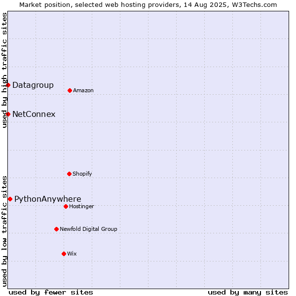 Market position of PythonAnywhere vs. Datagroup vs. NetConnex