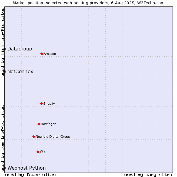Market position of Datagroup vs. NetConnex vs. Webhost Python