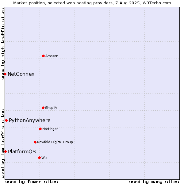 Market position of PythonAnywhere vs. PlatformOS vs. NetConnex