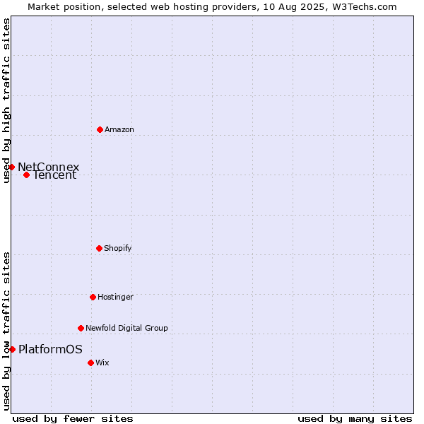 Market position of Tencent vs. PlatformOS vs. NetConnex
