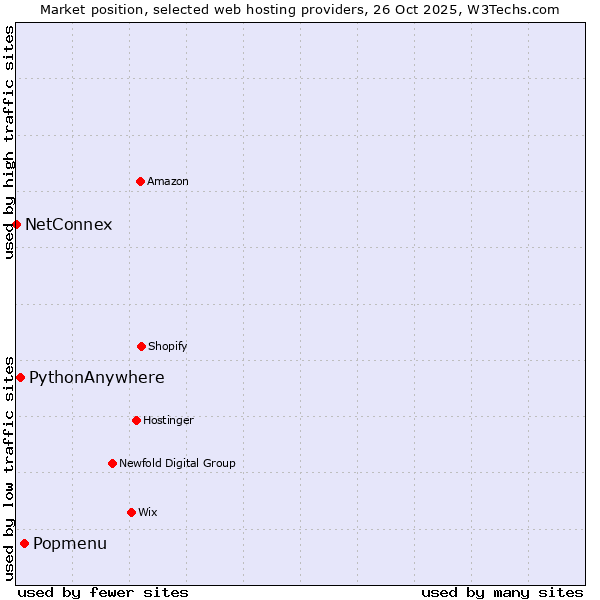 Market position of Popmenu vs. PythonAnywhere vs. NetConnex