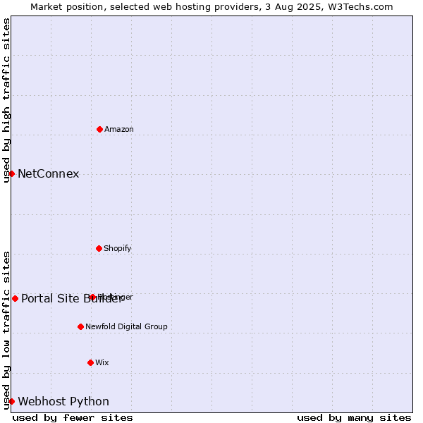 Market position of Portal Site Builder vs. NetConnex vs. Webhost Python