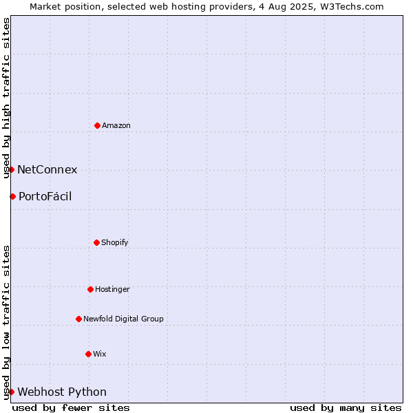 Market position of PortoFácil vs. NetConnex vs. Webhost Python