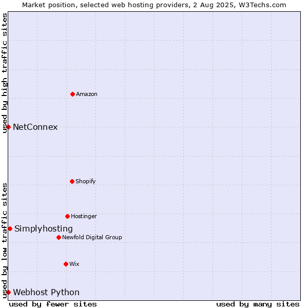 Market position of Simplyhosting vs. NetConnex vs. Webhost Python